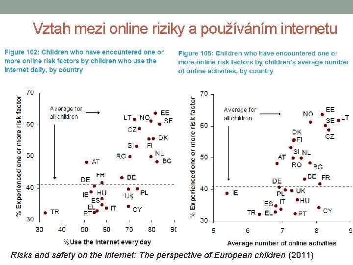 Vztah mezi online riziky a používáním internetu 112 Risks and safety on the internet: