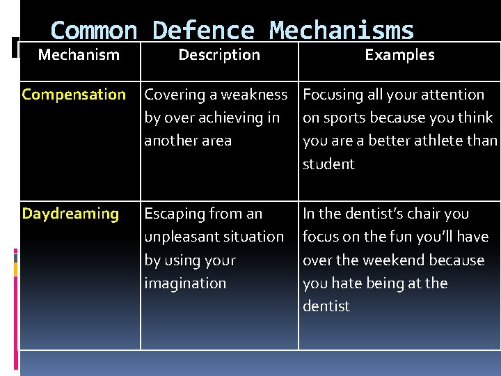 Common Defence Mechanisms Mechanism Description Examples Compensation Covering a weakness Focusing all your attention