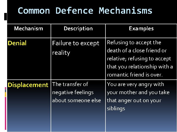 Common Defence Mechanisms Mechanism Denial Description Failure to except reality Displacement The transfer of