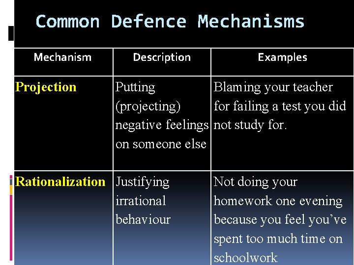 Common Defence Mechanisms Mechanism Projection Description Examples Putting Blaming your teacher (projecting) for failing