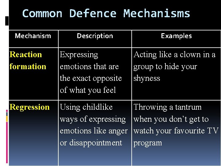 Common Defence Mechanisms Mechanism Description Examples Reaction formation Expressing emotions that are the exact