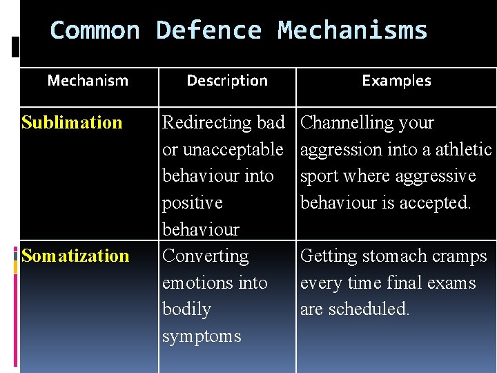 Common Defence Mechanisms Mechanism Sublimation Somatization Description Examples Redirecting bad or unacceptable behaviour into