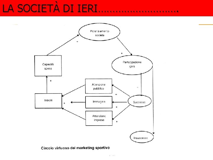 LA SOCIETÀ DI IERI……………. 