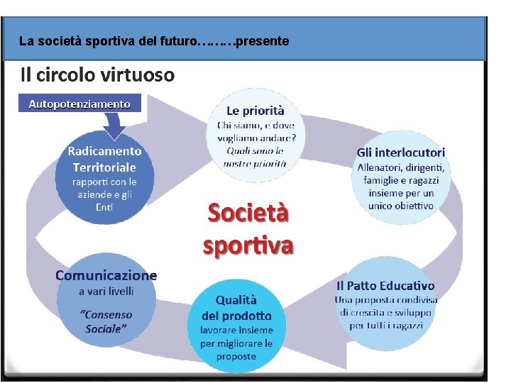 La società sportiva del futuro………presente 