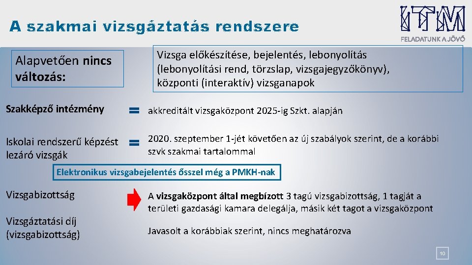 A szakmai vizsgáztatás rendszere Alapvetően nincs változás: Vizsga előkészítése, bejelentés, lebonyolítás (lebonyolítási rend, törzslap,