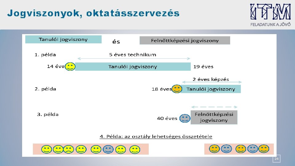 Jogviszonyok, oktatásszervezés 24 