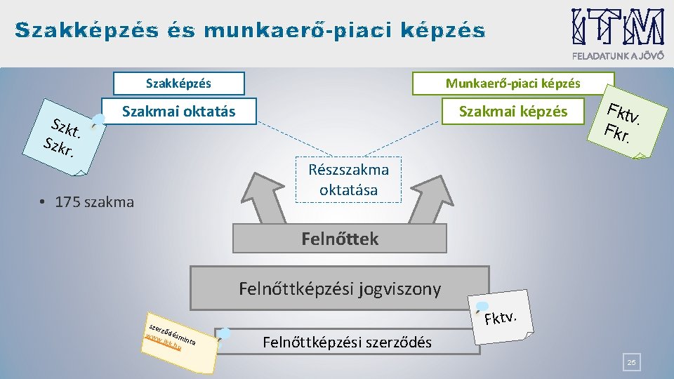 Szakképzés és munkaerő-piaci képzés Szkt. Szkr. Szakképzés Munkaerő-piaci képzés Szakmai oktatás Szakmai képzés Fktv.