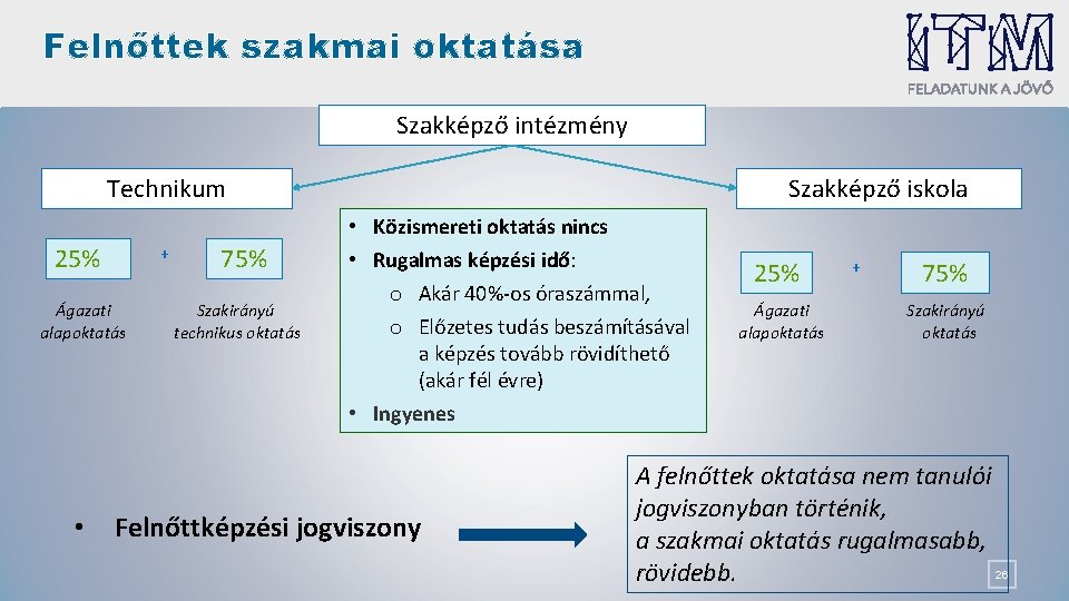 Felnőttek szakmai oktatása Szakképző intézmény Technikum 25% + Ágazati alapoktatás • 75% Szakirányú technikus