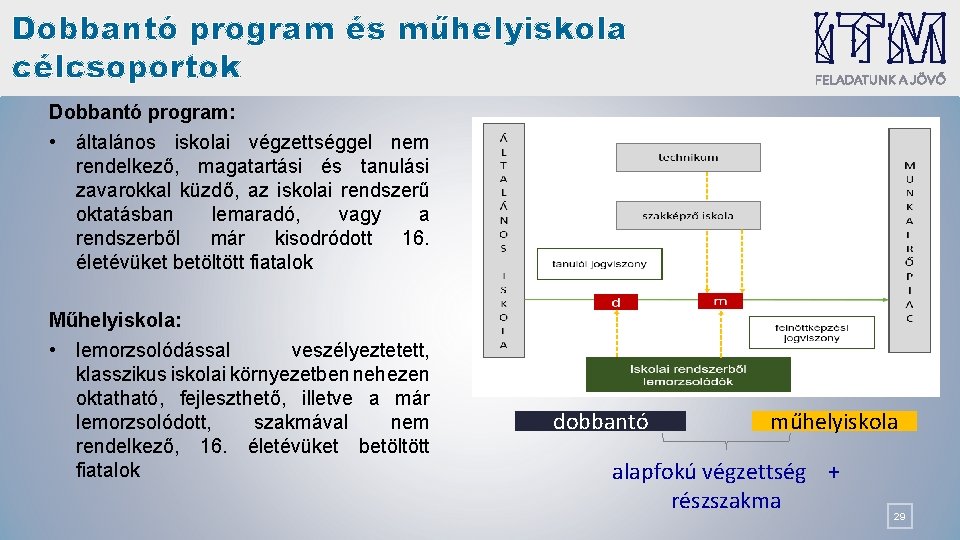 Dobbantó program és műhelyiskola célcsoportok Dobbantó program: • általános iskolai végzettséggel nem rendelkező, magatartási