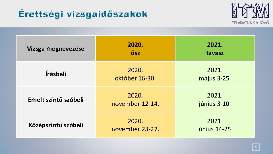 Érettségi vizsgaidőszakok Vizsga megnevezése 2020. ősz 2021. tavasz Írásbeli 2020. október 16 -30. 2021.