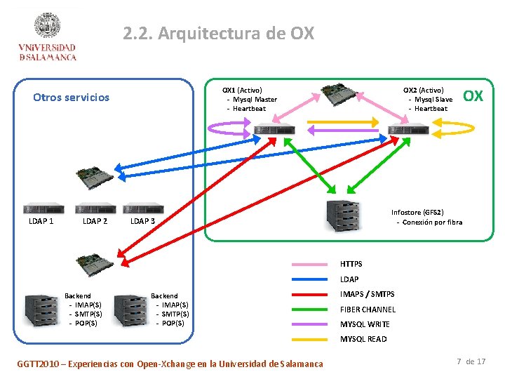 2. 2. Arquitectura de OX OX 1 (Activo) - Mysql Master - Heartbeat Otros