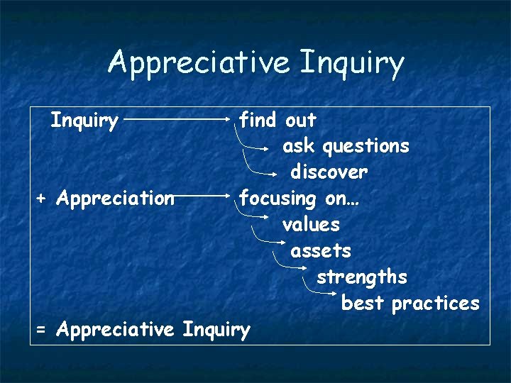 Appreciative Inquiry find out ask questions discover + Appreciation focusing on… values assets strengths