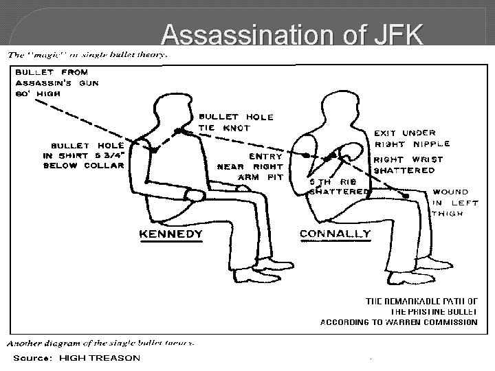 Assassination of JFK 