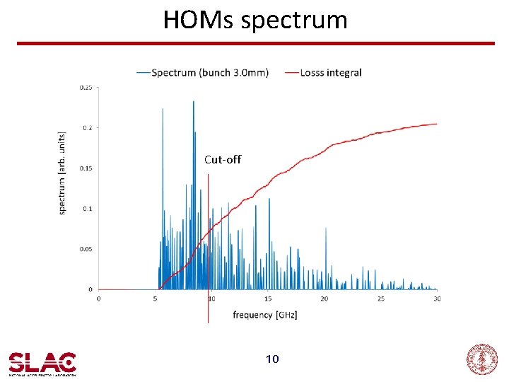 HOMs spectrum Cut-off 10 