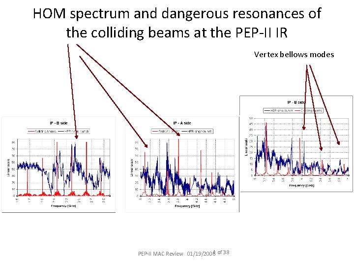 HOM spectrum and dangerous resonances of the colliding beams at the PEP-II IR Vertex