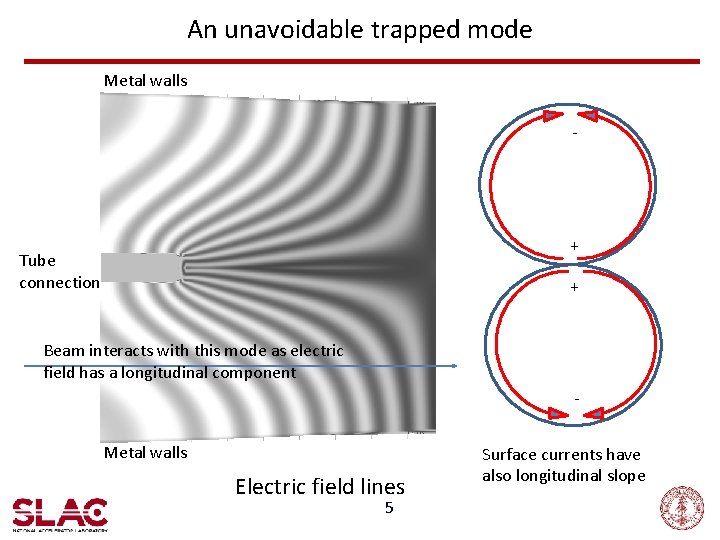 An unavoidable trapped mode Metal walls - + Tube connection + Beam interacts with