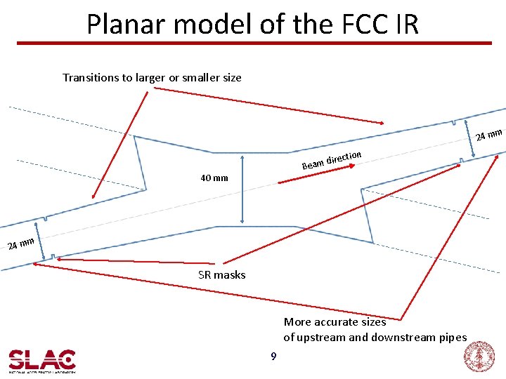 Planar model of the FCC IR Transitions to larger or smaller size m 24