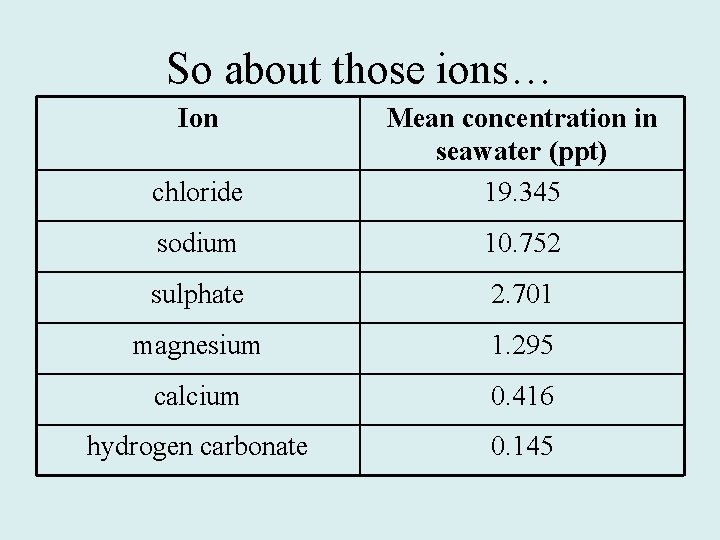 So about those ions… Ion chloride Mean concentration in seawater (ppt) 19. 345 sodium