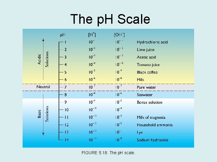 The p. H Scale FIGURE 5. 18: The p. H scale. 