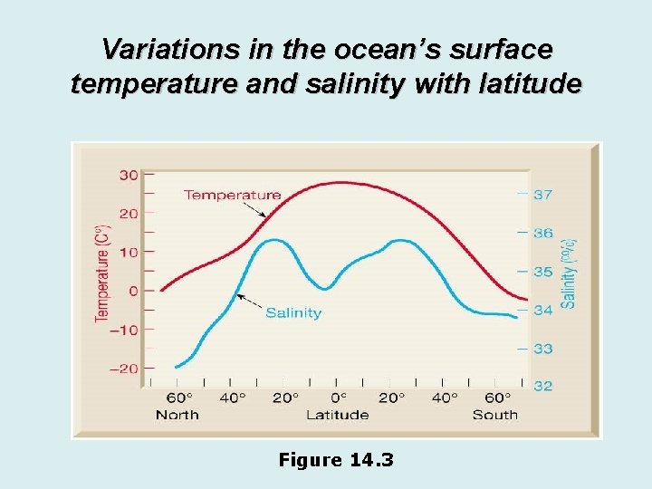 Variations in the ocean’s surface temperature and salinity with latitude Figure 14. 3 