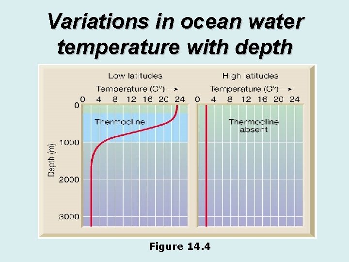 Variations in ocean water temperature with depth Figure 14. 4 