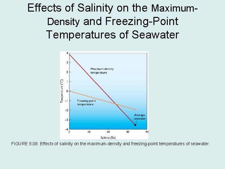 Effects of Salinity on the Maximum. Density and Freezing-Point Temperatures of Seawater FIGURE 5.