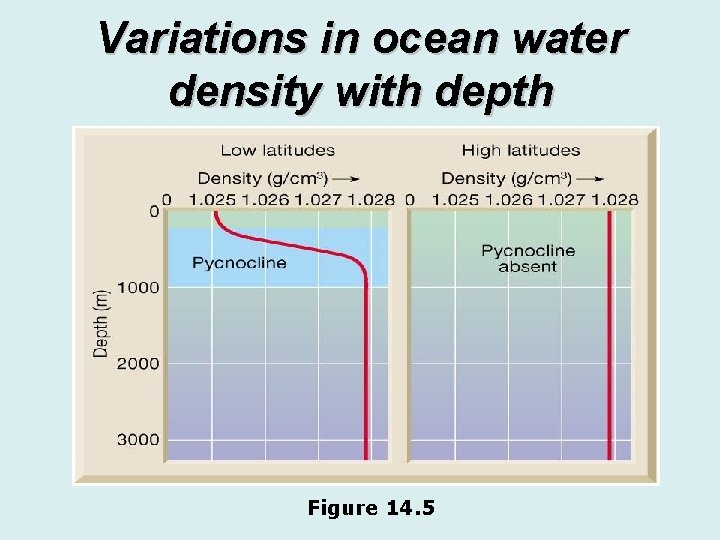 Variations in ocean water density with depth Figure 14. 5 