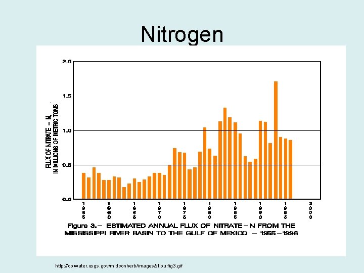 Nitrogen http: //co. water. usgs. gov/midconherb/images/stlou. fig 3. gif 
