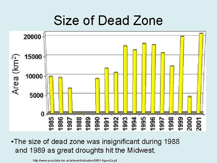 Size of Dead Zone • The size of dead zone was insignificant during 1988