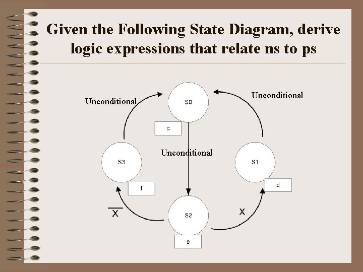 Given the Following State Diagram, derive logic expressions that relate ns to ps Unconditional