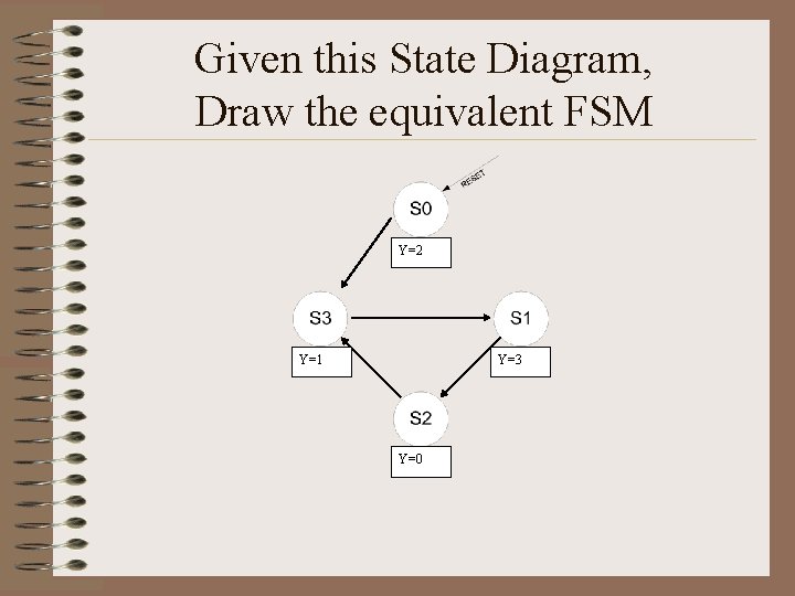 Given this State Diagram, Draw the equivalent FSM Y=2 Y=1 Y=3 Y=0 