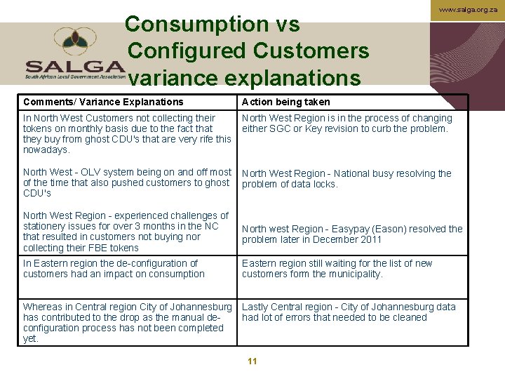 Consumption vs Configured Customers variance explanations www. salga. org. za Comments/ Variance Explanations Action