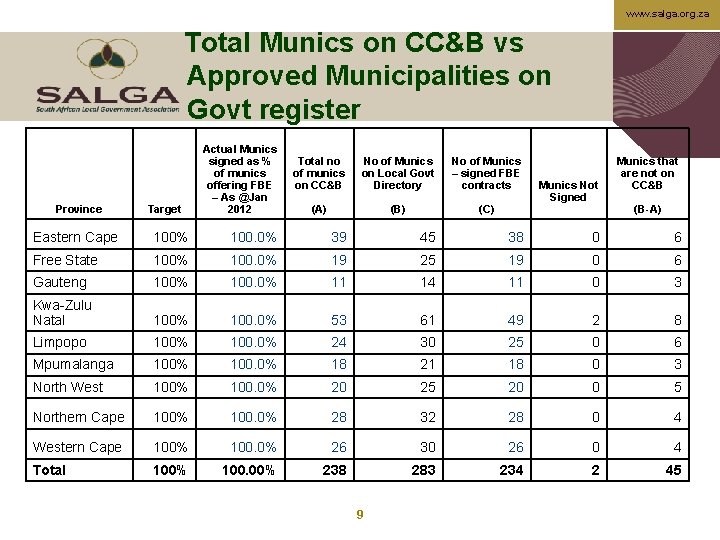 www. salga. org. za Total Munics on CC&B vs Approved Municipalities on Govt register