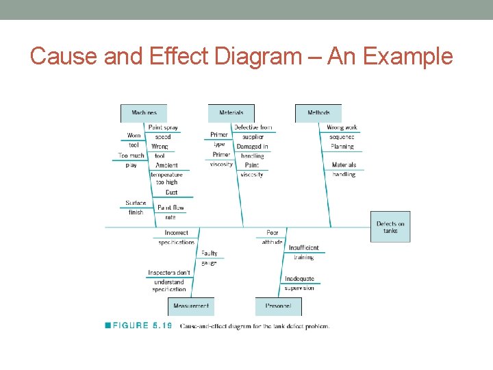 Cause and Effect Diagram – An Example 