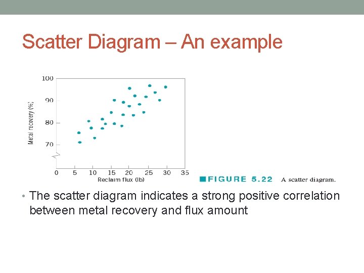 Scatter Diagram – An example • The scatter diagram indicates a strong positive correlation