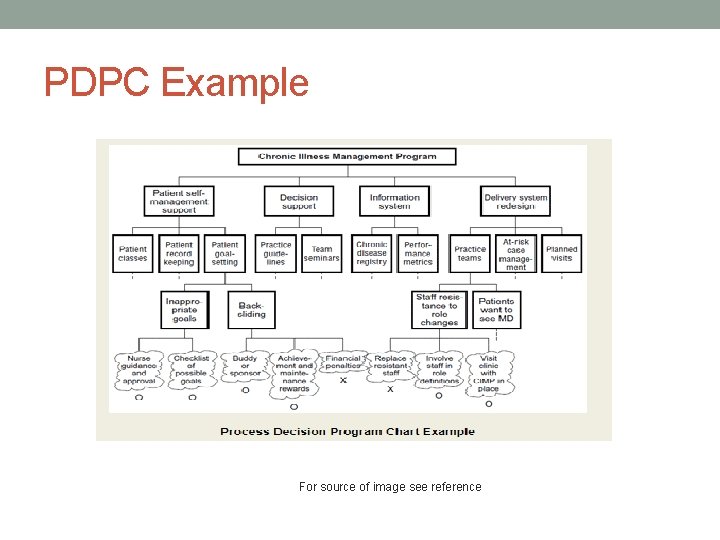 PDPC Example For source of image see reference 