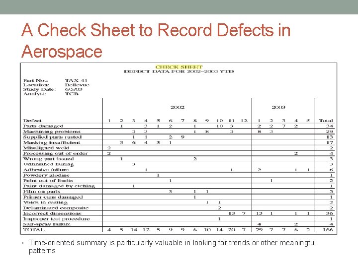 A Check Sheet to Record Defects in Aerospace • Time-oriented summary is particularly valuable