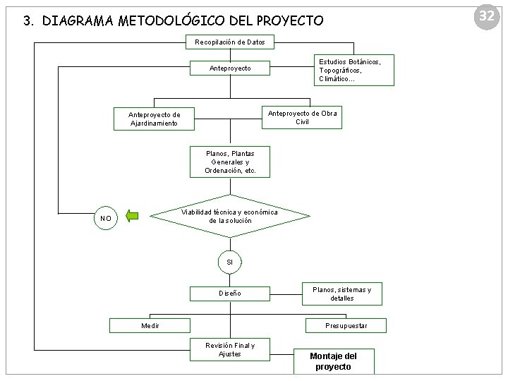 32 3. DIAGRAMA METODOLÓGICO DEL PROYECTO Recopilación de Datos Estudios Botánicos, Topográficos, Climático… Anteproyecto