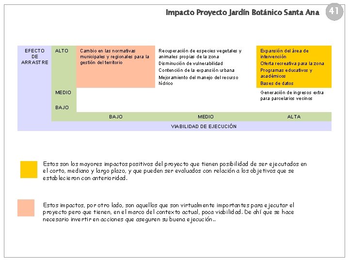 Impacto Proyecto Jardín Botánico Santa Ana EFECTO DE ARRASTRE ALTO Cambio en las normativas