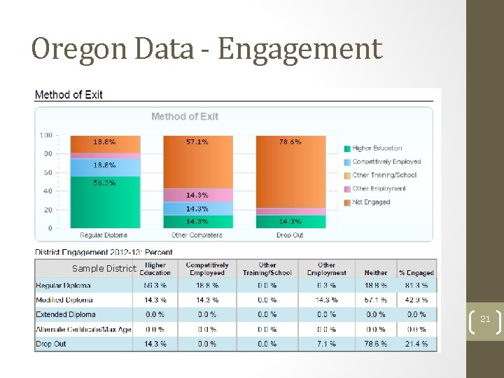 Oregon Data - Engagement Sample District 21 