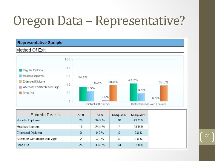 Oregon Data – Representative? Sample District 22 