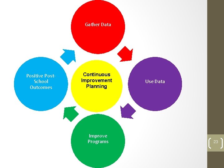 Gather Data Positive Post. School Outcomes Continuous Improvement Planning Improve Programs Use Data 23