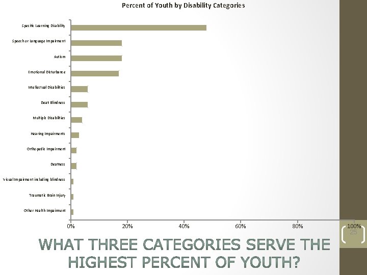 Percent of Youth by Disability Categories Specific Learning Disability Speech or Language Impairment Autism