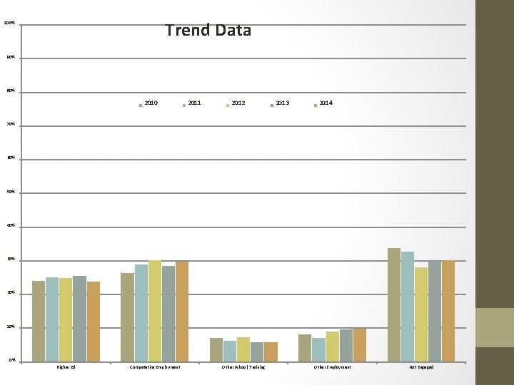 Trend Data 100% 90% 80% 2010 2011 2012 2013 2014 70% 60% 50% 40%