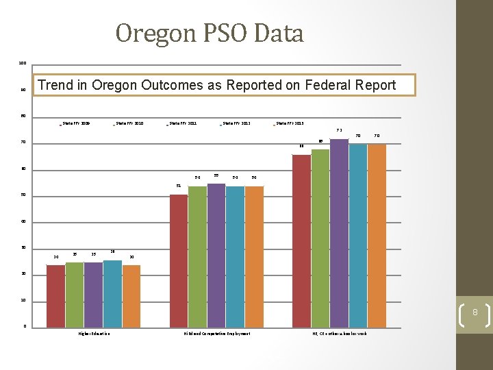 Oregon PSO Data 100 90 Trend in Oregon Outcomes as Reported on Federal Report