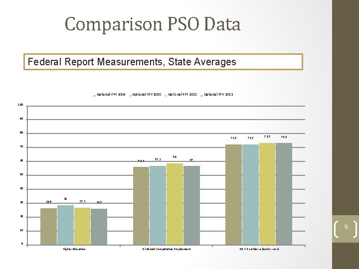 Comparison PSO Data Federal Report Measurements, State Averages National FFY 2009 National FFY 2010