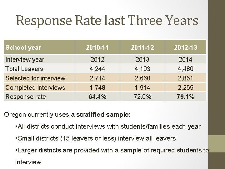 Response Rate last Three Years School year Interview year Total Leavers Selected for interview