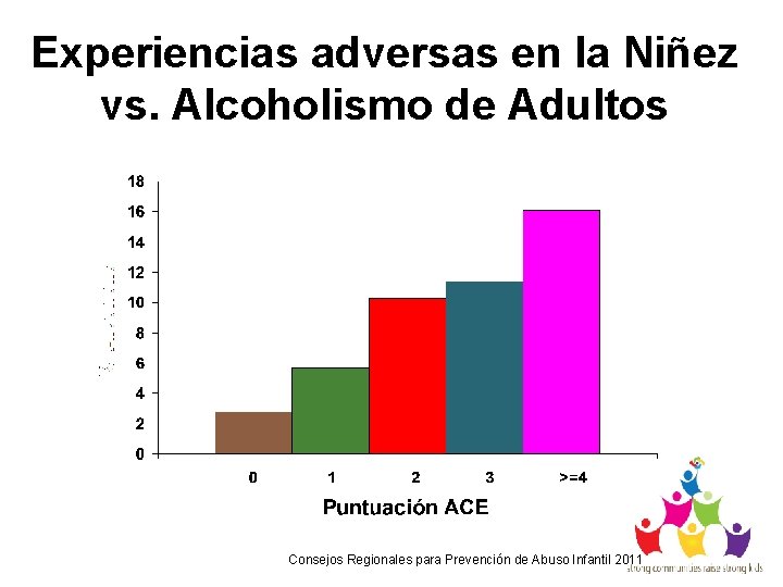 Experiencias adversas en la Niñez vs. Alcoholismo de Adultos Consejos Regionales para Prevención de