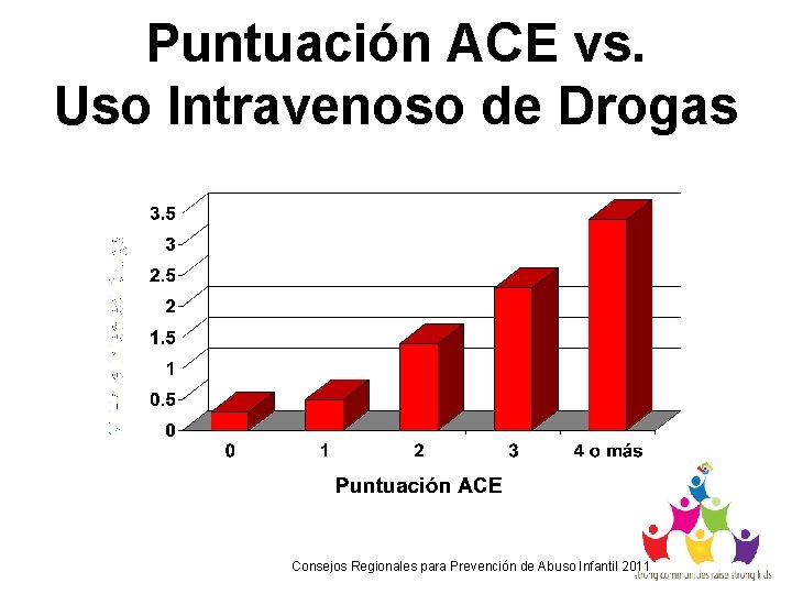 Puntuación ACE vs. Uso Intravenoso de Drogas Consejos Regionales para Prevención de Abuso Infantil