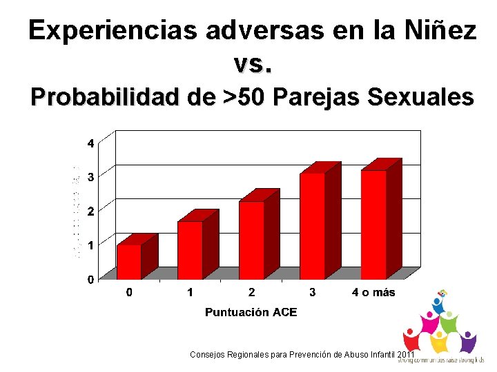 Experiencias adversas en la Niñez vs. Probabilidad de >50 Parejas Sexuales Consejos Regionales para